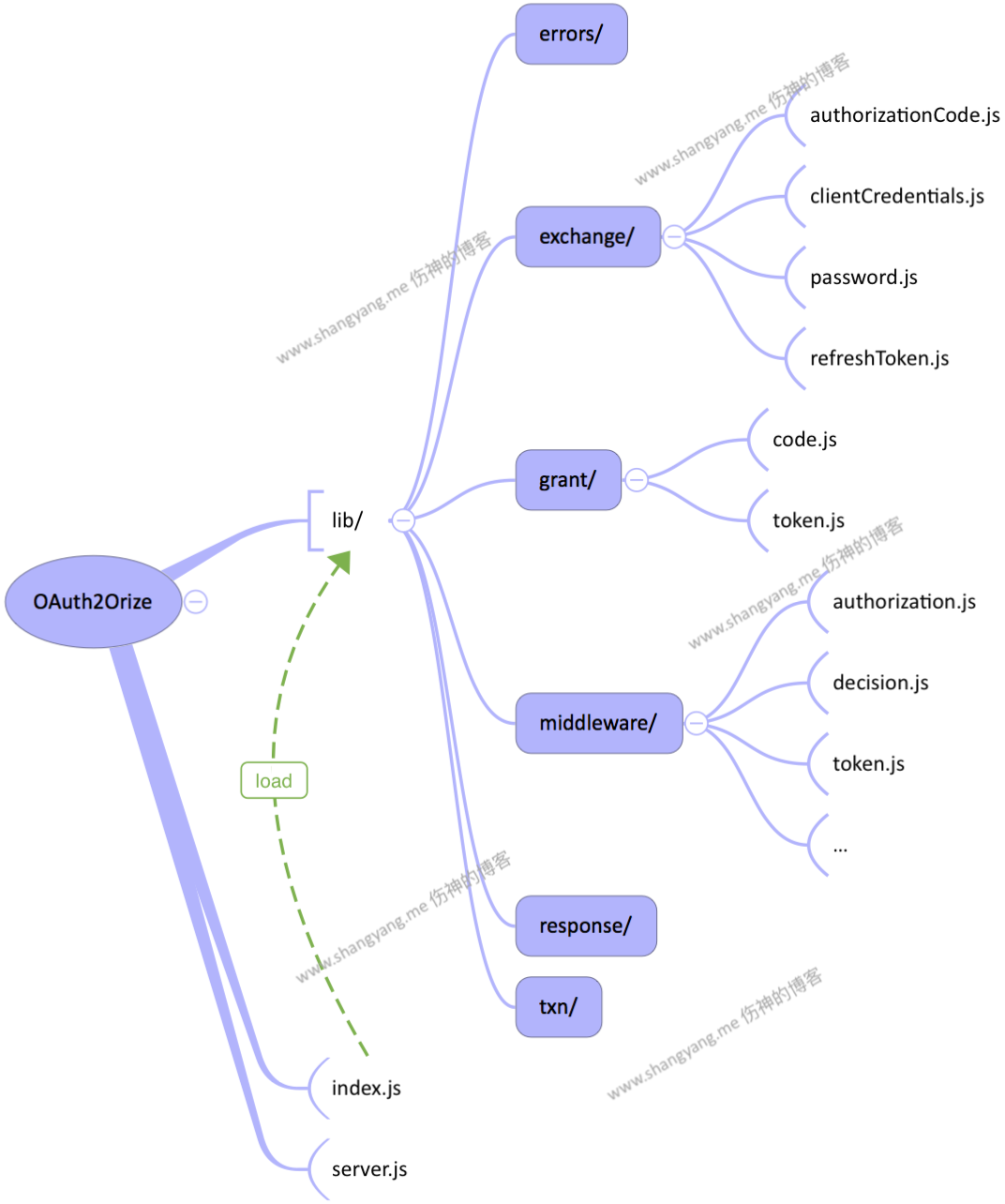oauth2orize modules mindmap.png